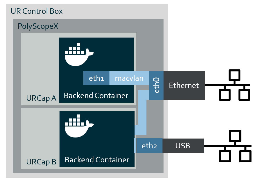 PolyScopeXBackendComs_MACVLAN