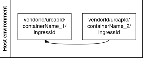 Inter-backend container communication diagram