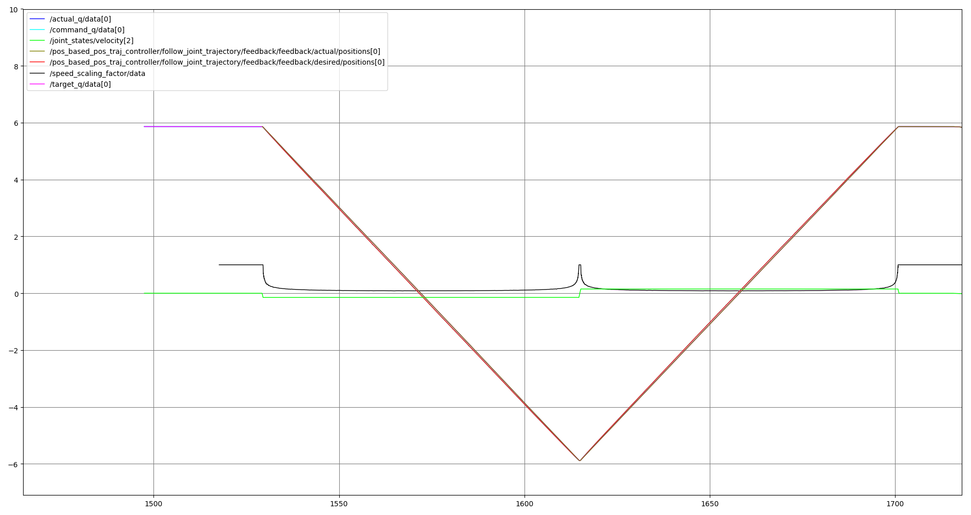 ur_controllers — Universal Robots ROS 2 Driver Documentation 0.1 ...