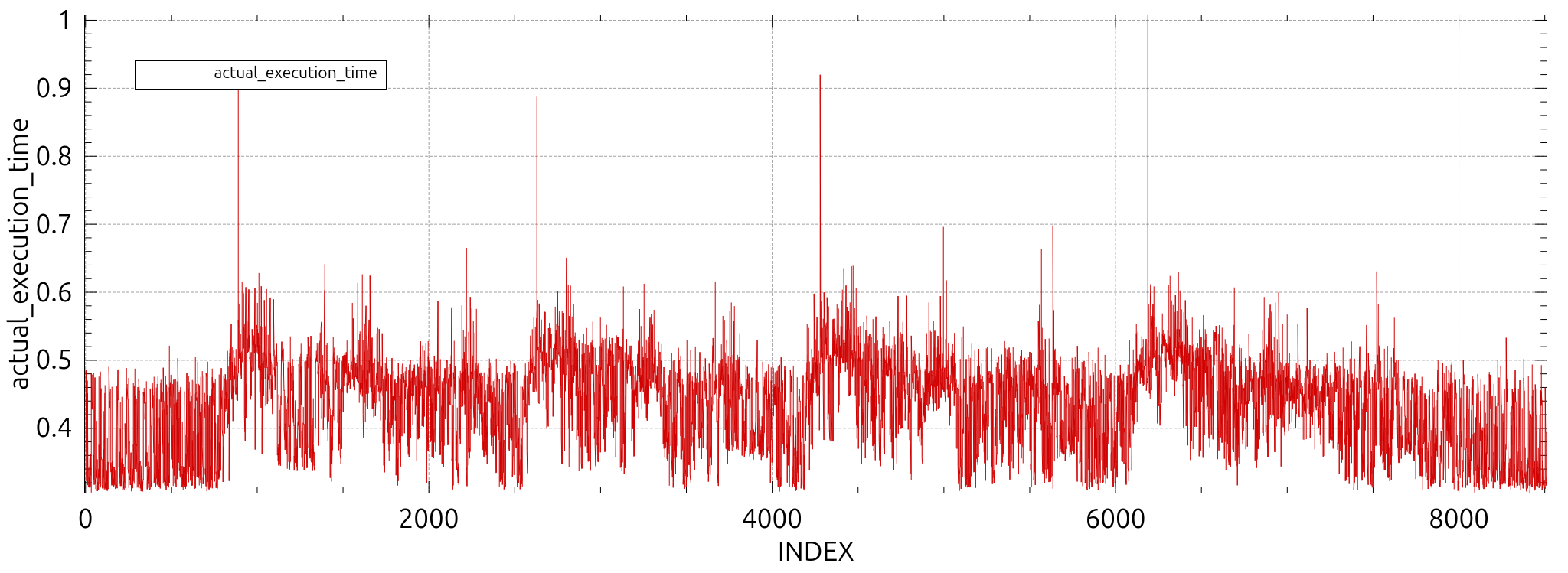Runtime Exception from Primary Program